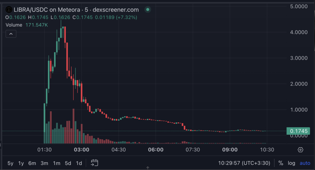 نمودار قیمت لیبرا (LIBRA) - منبع: DexScreener